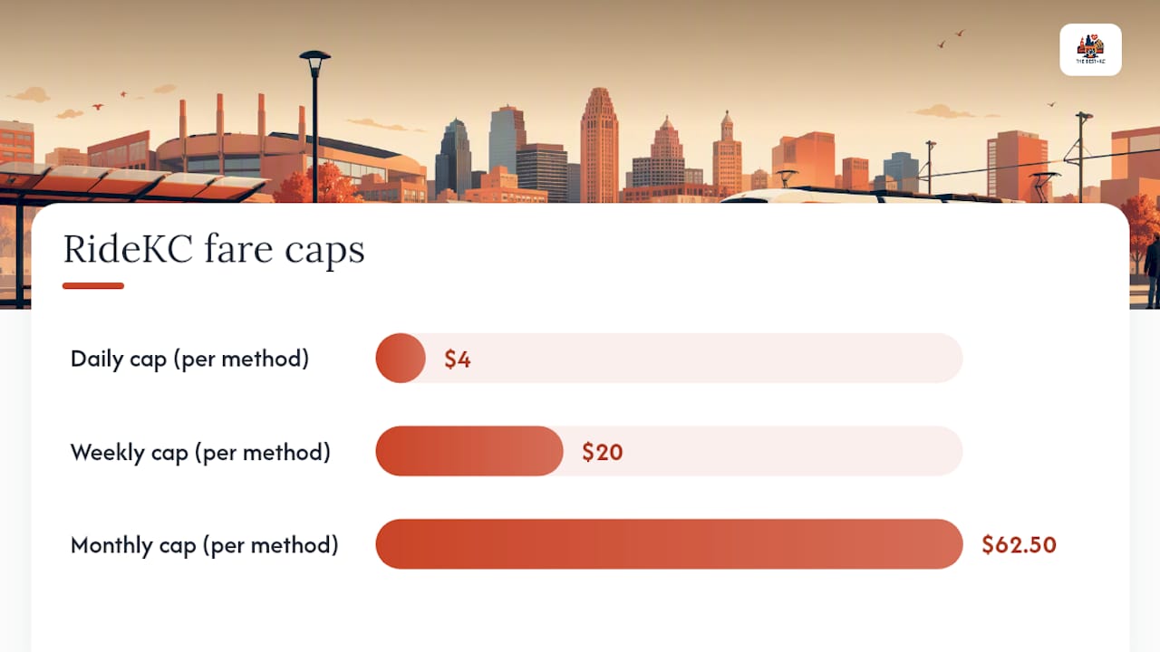 Diagram explaining RideKC fare structure and capping